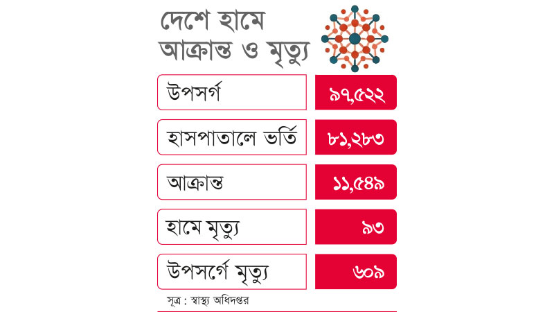 হামের প্রাদুর্ভাব  দেশে শিশুমৃত্যু ৭০০ ছাড়াল