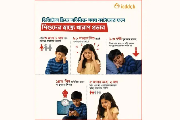 ডিজিটাল স্ক্রিন ব্যবহারে ঢাকার ৮০ শতাংশ শিশু মাথাব্যথায় ভুগছে