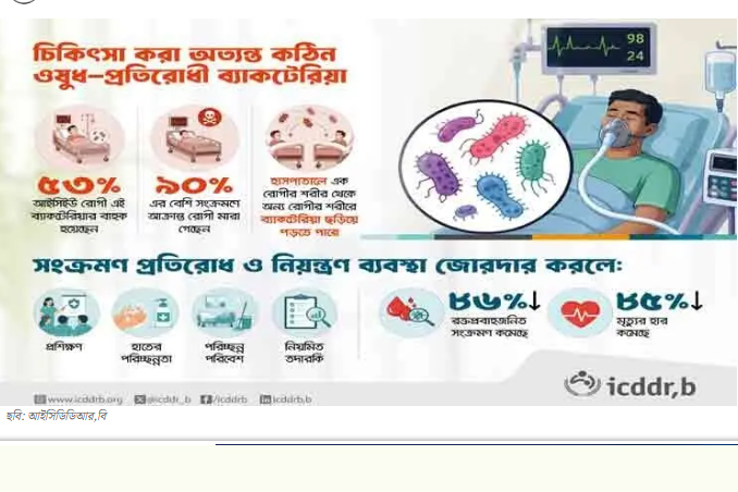 আইসিইউতেই ছড়াচ্ছে প্রাণঘাতী সুপারবাগ, আক্রান্তদের ৯০ শতাংশের মৃত্যু!