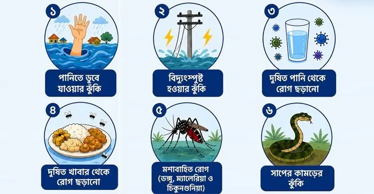 বন্যাকবলিতদের স্বাস্থ্য সুরক্ষায় ডব্লিউএইচওর ৬ পরামর্শ