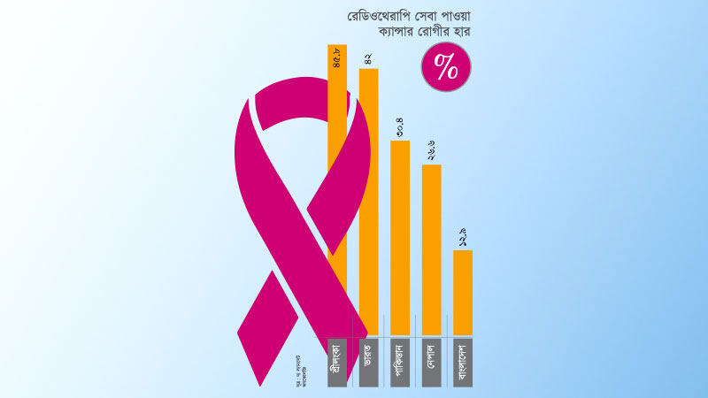 ক্যান্সারের রোগী বৃদ্ধিতে শীর্ষে বাংলাদেশ, চিকিৎসা সুবিধায় সর্বনিম্নে