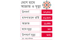 হামের প্রাদুর্ভাব  দেশে শিশুমৃত্যু ৭০০ ছাড়াল